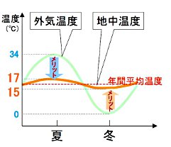 年間温度